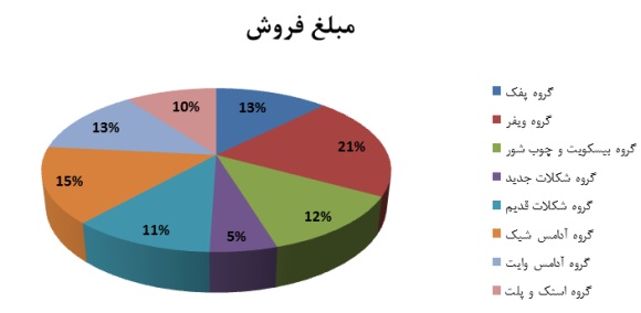 غپینو و سود هر سهم سال جاری