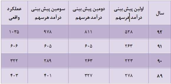 غپینو و سود هر سهم سال جاری