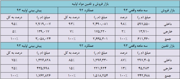 غپینو و سود هر سهم سال جاری