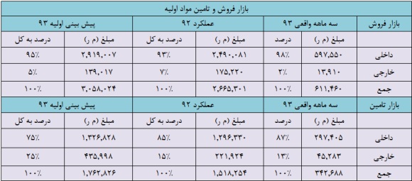 غپینو و سود هر سهم سال جاری