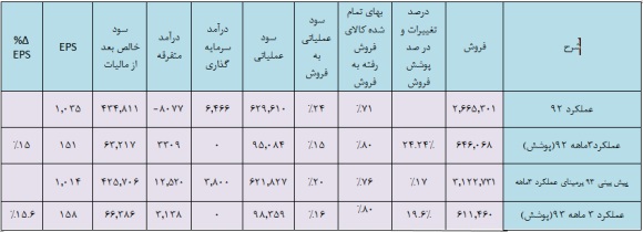 غپینو و سود هر سهم سال جاری