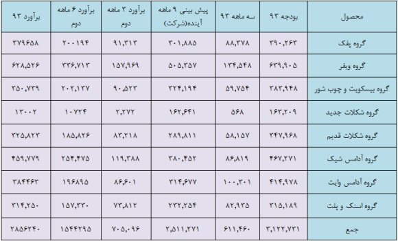 غپینو و سود هر سهم سال جاری