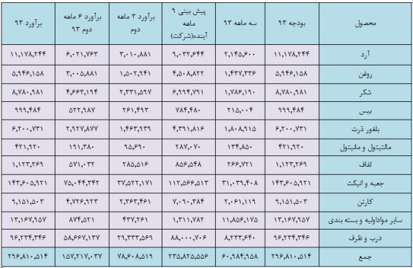 غپینو و سود هر سهم سال جاری
