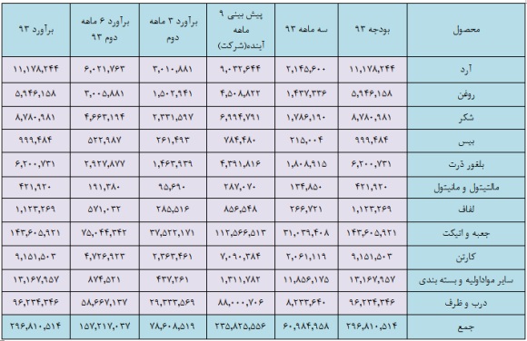 غپینو و سود هر سهم سال جاری