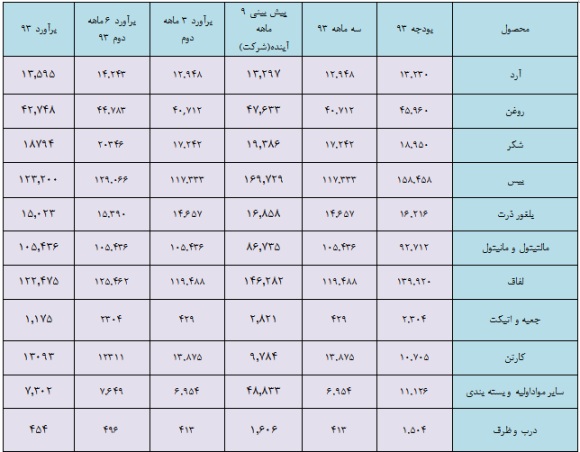 غپینو و سود هر سهم سال جاری