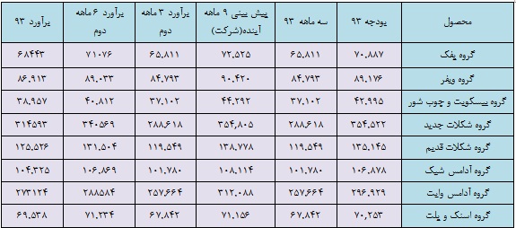 غپینو و سود هر سهم سال جاری