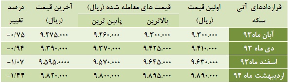 حاکمیت روند نزولی در معاملات قراردادهای آتی سکه طلا حاکمیت روند نزولی در معاملات قراردادهای آتی سکه طلا