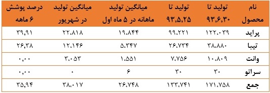 افزایش صادرات افزایش صادرات
