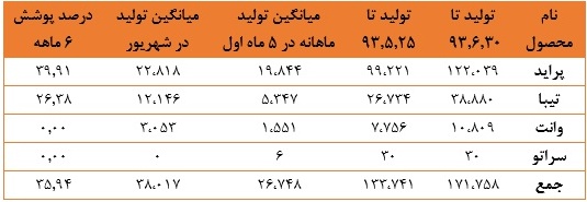 افزایش صادرات 