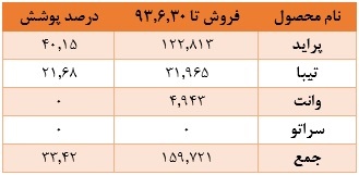 افزایش صادرات افزایش صادرات