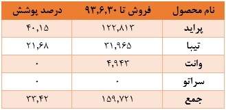 افزایش صادرات 