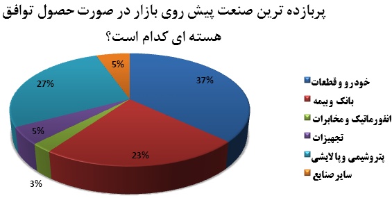 سه صنعت مورد توجه سهامداران پس از حصول توافق هسته ای