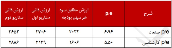 ارزشگذاری ارزشگذاری