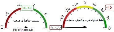 تقاضای خرید سهام 17 برابر عرضه شد!