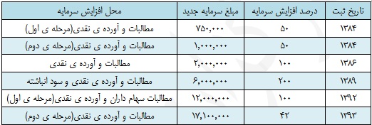 آثار طرح های 