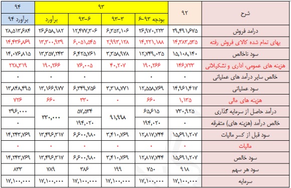 آثار طرح های 
