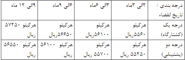 کارگزاری پارس نمودگر برای اولین بار در بورس کالا مرغ منجمد عرضه می کند
