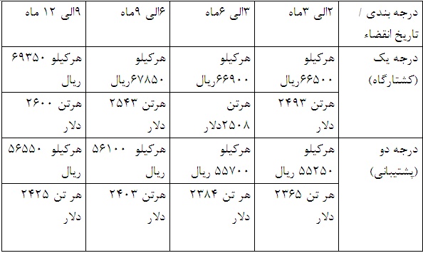 کارگزاری پارس نمودگر برای اولین بار در بورس کالا مرغ منجمد عرضه می کند