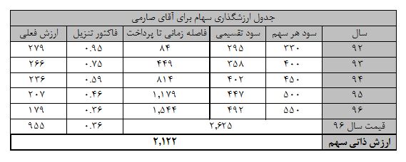 ارزش گذاری بر مبنای حرف اول فامیلی (FDDM)