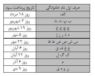 ارزش گذاری بر مبنای حرف اول فامیلی (FDDM)