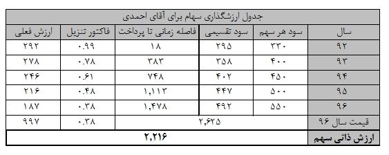 ارزش گذاری بر مبنای حرف اول فامیلی (FDDM)