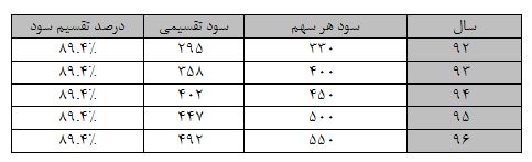 ارزش گذاری بر مبنای حرف اول فامیلی (FDDM)