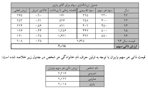 ارزش گذاری بر مبنای حرف اول فامیلی (FDDM)