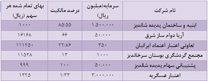 چند نکته در رابطه با صورتهای مالی شرکت ابنیه و ساختمان پدیده شاندیز