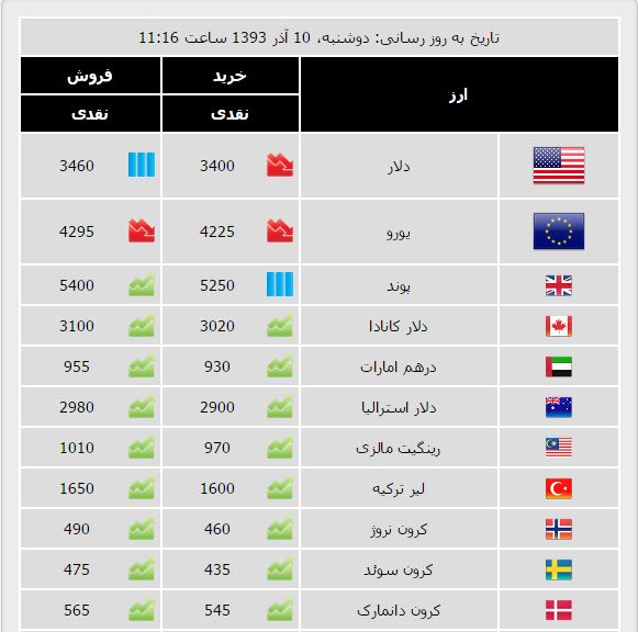 افزایش قیمت دلار آمریکا و کاهش بهای سکه و سایر ارزها