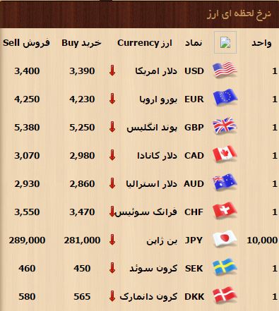 افزایش قیمت دلار آمریکا و کاهش بهای سکه و سایر ارزها/ افت دلار آغاز شد ( تکمیلی )