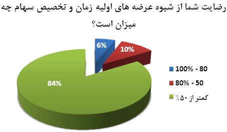 نارضایتی اکثر سهامداران از شیوه های عرضه اولیه سهام
