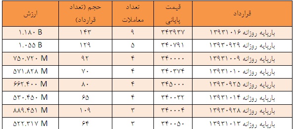 تمایل بالای خریداران برق در بورس انرژی تمایل بالای خریداران برق در بورس انرژی