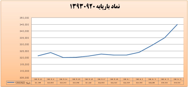 تمایل بالای خریداران برق در بورس انرژی تمایل بالای خریداران برق در بورس انرژی