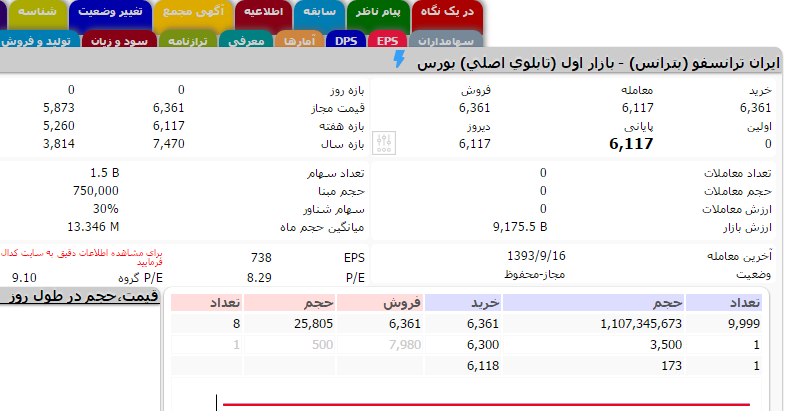 تشکیل صف خرید سنگین 