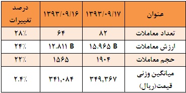 افزایش 2.4 درصدی میانگین وزنی قیمت در بازار برق بورس انرژی