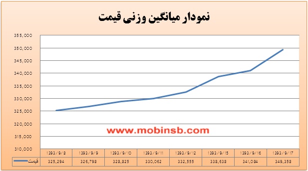 افزایش 2.4 درصدی میانگین وزنی قیمت در بازار برق بورس انرژی