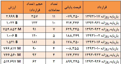 افزایش 2.4 درصدی میانگین وزنی قیمت در بازار برق بورس انرژی