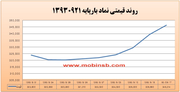 افزایش 2.4 درصدی میانگین وزنی قیمت در بازار برق بورس انرژی