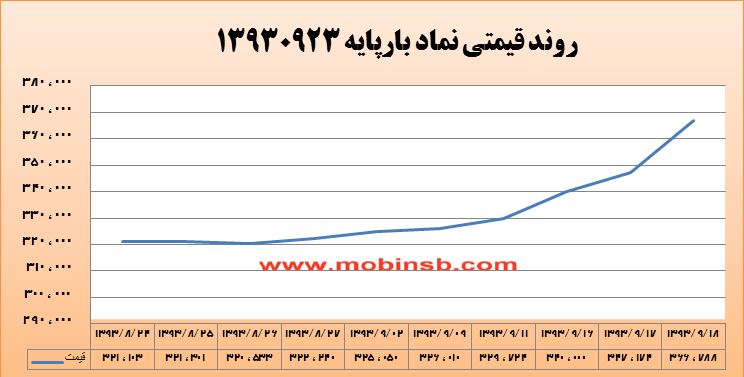 افزایش 69 درصدی ارزش معاملات برق در بورس انرژی افزایش 69 درصدی ارزش معاملات برق در بورس انرژی