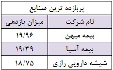 بهترین ها و بدترین های بورس در هفته گذشته بهترین ها و بدترین های بورس در هفته گذشته
