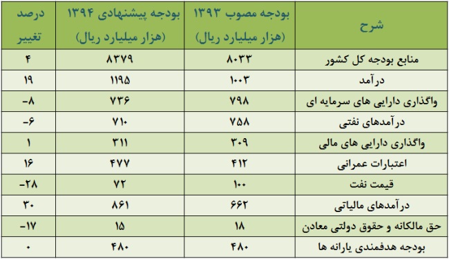 دو روی سکه لایحه بودجه برای نقشه راه سال 94 بورس