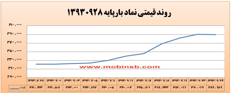 افزایش عرضه نیروگاه های برق به دلیل جذابیت قیمت ها