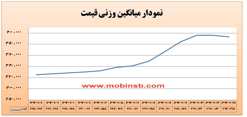 احتمال کاهش قیمت برق با نزدیک شدن به زمان تخصیص اعتبار دی ماه