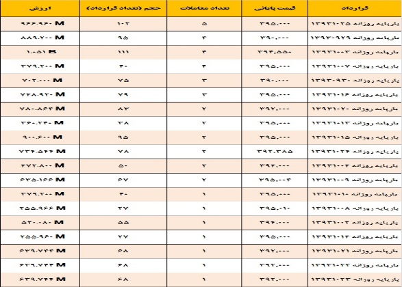احتمال کاهش قیمت برق با نزدیک شدن به زمان تخصیص اعتبار دی ماه
