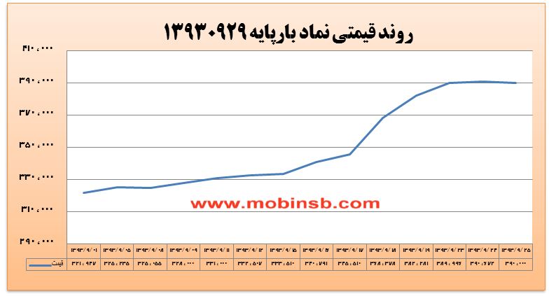 احتمال کاهش قیمت برق با نزدیک شدن به زمان تخصیص اعتبار دی ماه