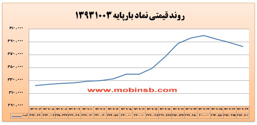 افزایش 99 درصدی حجم معاملات روزانه برق افزایش 99 درصدی حجم معاملات روزانه برق