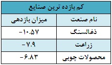 صنعت خرده فروشی پربازده ترین گروه با 9 روز معامله