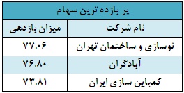 صنعت خرده فروشی پربازده ترین گروه با 9 روز معامله