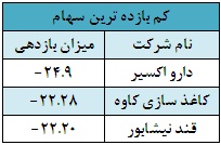 صنعت خرده فروشی پربازده ترین گروه با 9 روز معامله