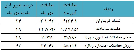 صنعت خرده فروشی پربازده ترین گروه با 9 روز معامله
